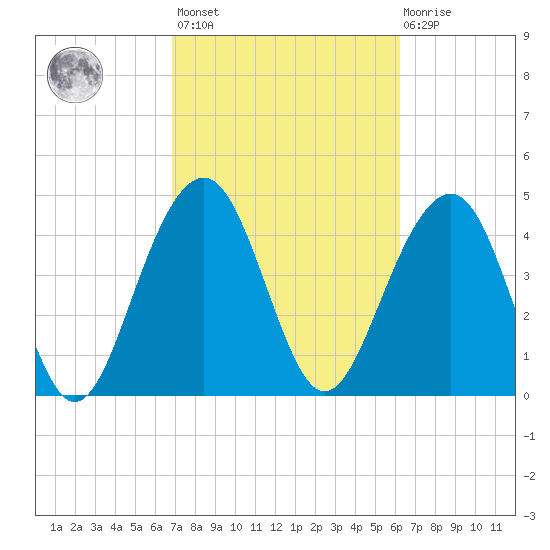 Shipyard Creek tide chart for Saturday, February 24, 2024