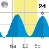 Shipyard Creek tide chart for Saturday, February 24, 2024