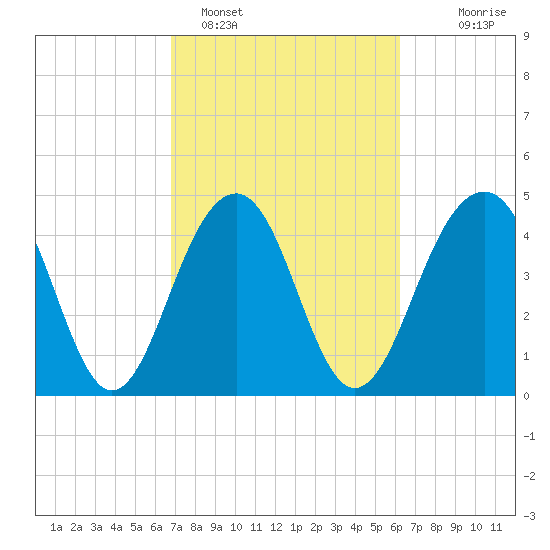 Shipyard Creek tide chart for Tuesday, February 27, 2024