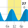 Shipyard Creek tide chart for Tuesday, February 27, 2024