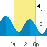 Shipyard Creek tide chart for Sunday, February 4, 2024