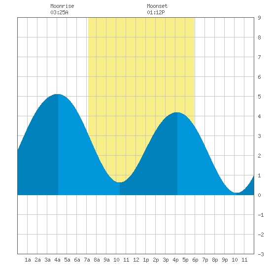 Shipyard Creek tide chart for Monday, February 5, 2024
