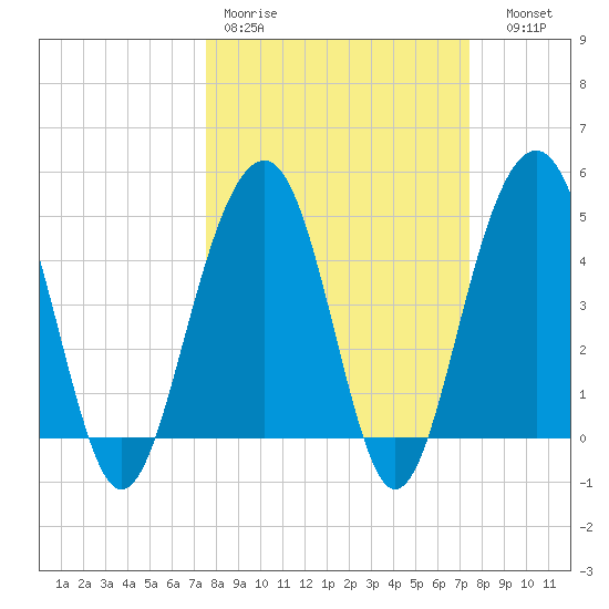 Shipyard Creek tide chart for Monday, March 11, 2024