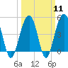 Shipyard Creek tide chart for Monday, March 11, 2024