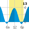 Shipyard Creek tide chart for Wednesday, March 13, 2024