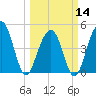 Shipyard Creek tide chart for Thursday, March 14, 2024