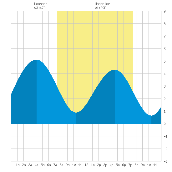 Shipyard Creek tide chart for Monday, March 18, 2024