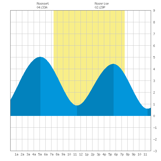 Shipyard Creek tide chart for Tuesday, March 19, 2024