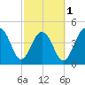 Shipyard Creek tide chart for Friday, March 1, 2024