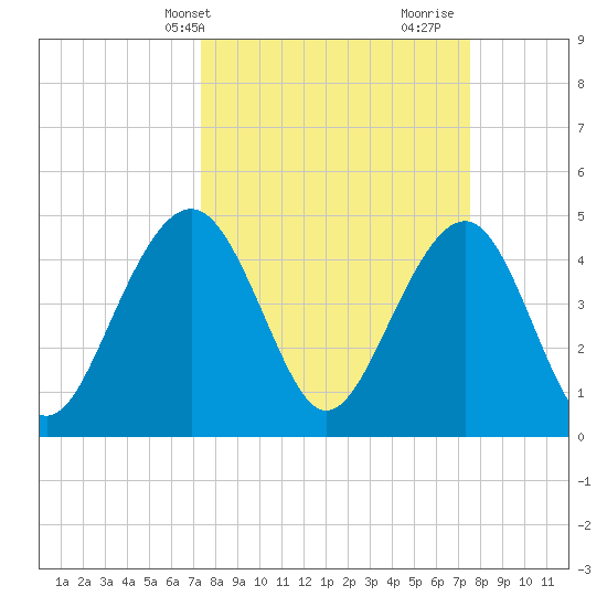 Shipyard Creek tide chart for Thursday, March 21, 2024