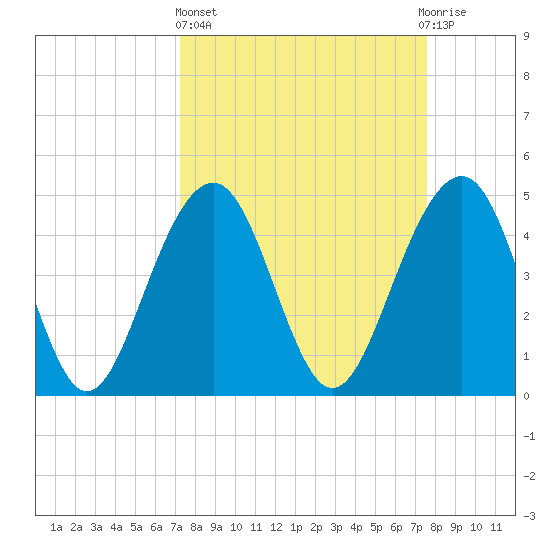 Shipyard Creek tide chart for Sunday, March 24, 2024