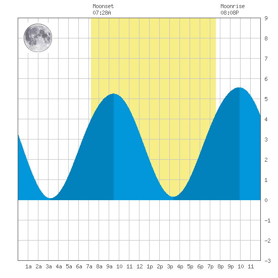 Shipyard Creek tide chart for Monday, March 25, 2024