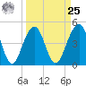 Shipyard Creek tide chart for Monday, March 25, 2024