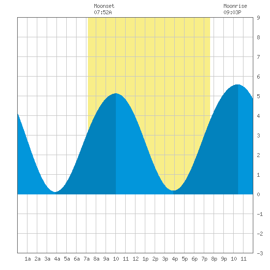 Shipyard Creek tide chart for Tuesday, March 26, 2024