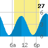 Shipyard Creek tide chart for Wednesday, March 27, 2024