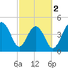 Shipyard Creek tide chart for Saturday, March 2, 2024
