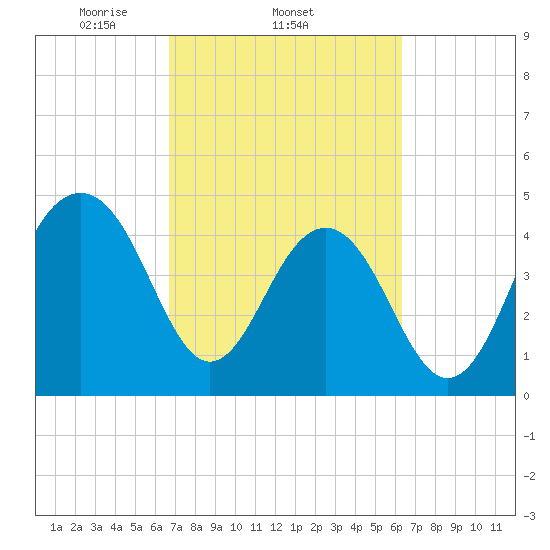 Shipyard Creek tide chart for Monday, March 4, 2024