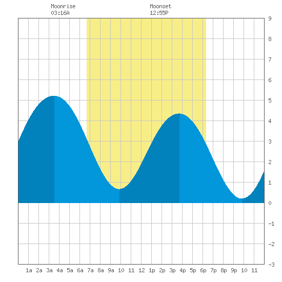 Shipyard Creek tide chart for Tuesday, March 5, 2024