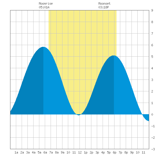 Shipyard Creek tide chart for Thursday, March 7, 2024