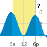 Shipyard Creek tide chart for Thursday, March 7, 2024