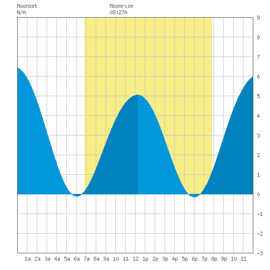 Shipyard Creek tide chart for Friday, April 12, 2024