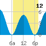 Shipyard Creek tide chart for Friday, April 12, 2024
