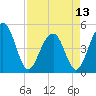 Shipyard Creek tide chart for Saturday, April 13, 2024