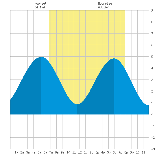 Shipyard Creek tide chart for Thursday, April 18, 2024