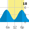 Shipyard Creek tide chart for Thursday, April 18, 2024