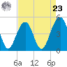 Shipyard Creek tide chart for Tuesday, April 23, 2024