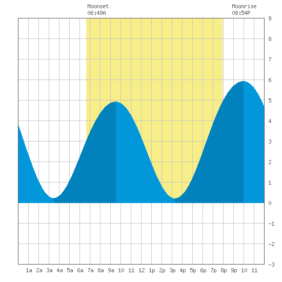 Shipyard Creek tide chart for Wednesday, April 24, 2024
