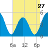 Shipyard Creek tide chart for Saturday, April 27, 2024