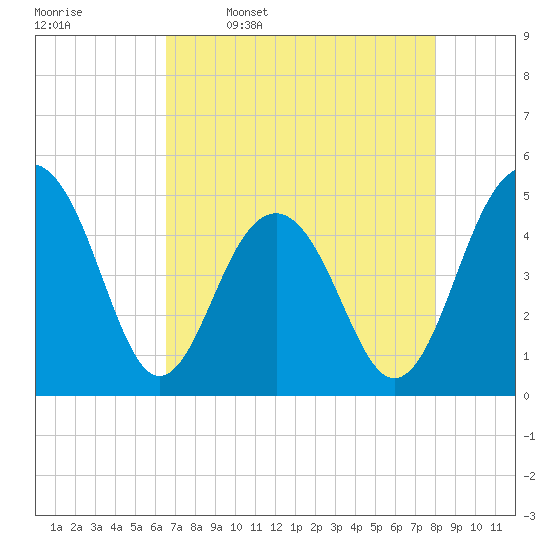 Shipyard Creek tide chart for Sunday, April 28, 2024