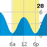 Shipyard Creek tide chart for Sunday, April 28, 2024