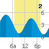 Shipyard Creek tide chart for Tuesday, April 2, 2024
