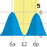 Shipyard Creek tide chart for Friday, April 5, 2024