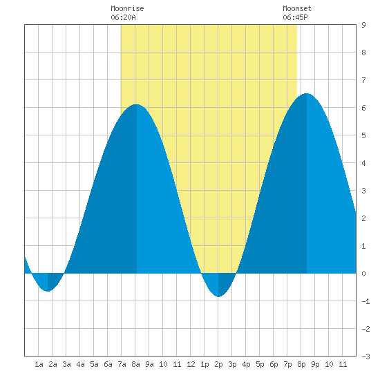 Shipyard Creek tide chart for Sunday, April 7, 2024