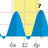 Shipyard Creek tide chart for Sunday, April 7, 2024
