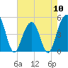 Shipyard Creek tide chart for Friday, May 10, 2024