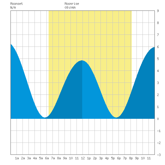 Shipyard Creek tide chart for Saturday, May 11, 2024