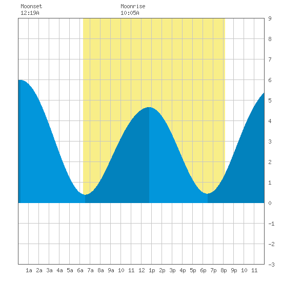 Shipyard Creek tide chart for Sunday, May 12, 2024