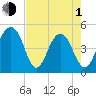 Shipyard Creek tide chart for Wednesday, May 1, 2024
