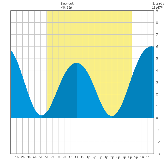 Shipyard Creek tide chart for Sunday, May 26, 2024