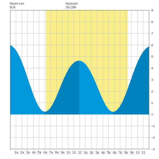 Shipyard Creek tide chart for Monday, May 27, 2024