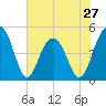 Shipyard Creek tide chart for Monday, May 27, 2024