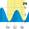 Shipyard Creek tide chart for Wednesday, May 29, 2024