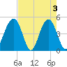 Shipyard Creek tide chart for Friday, May 3, 2024