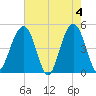 Shipyard Creek tide chart for Saturday, May 4, 2024