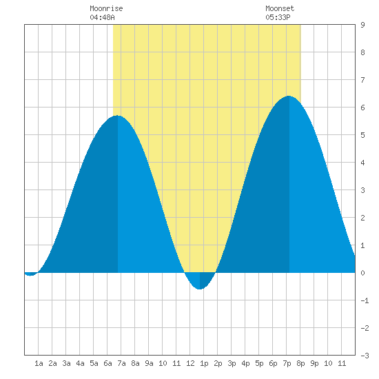 Shipyard Creek tide chart for Sunday, May 5, 2024