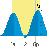 Shipyard Creek tide chart for Sunday, May 5, 2024